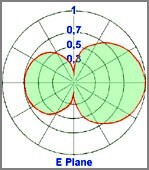 diagramma Verticale dipolo omnidirezionale 150-300MHz - Protel AntennaKit