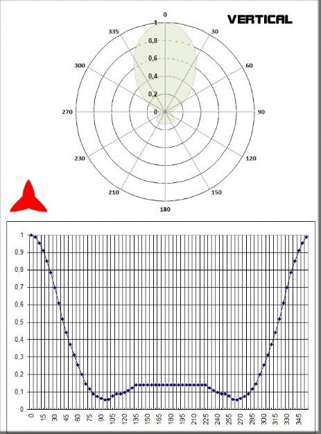 Diagramma verticale Antenna direzionale 2 elementi 108 150MHz PROTEL 