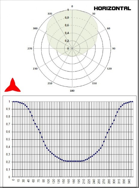 Diagramma Orizzontale Antenna Direzionale 2 elementi 150 300 Mhz Protel