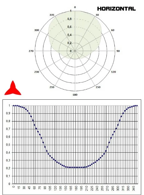 Diagramma Orizzontale Antenna Direzionale 2 elementi 300 600MHz Protel