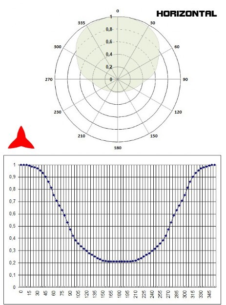 Diagramma orizzontale Antenna Yagi Direzionale 50-87MHz Protel