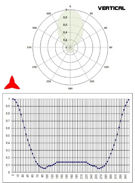 Diagramma verticale Antenna direzionale Yagi 2 elementi 50 87 MHz PROTEL