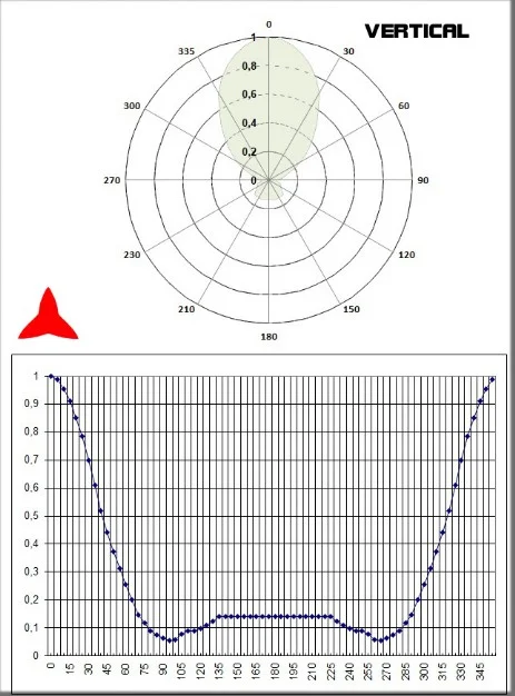 Diagramma verticale Antenna direzionale Yagi FM 2 elementi PROTEL ARYCKM B 25X