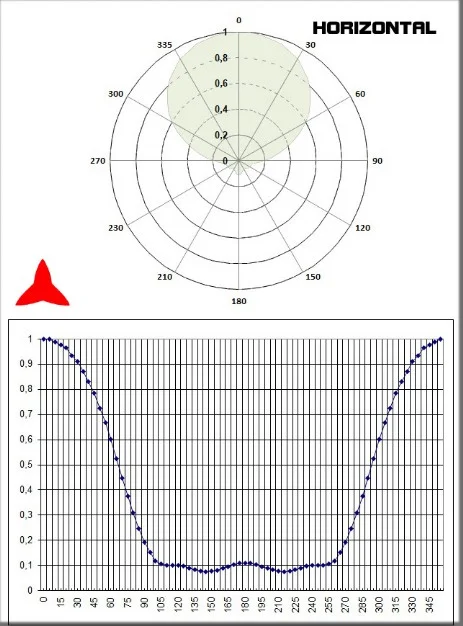Diagramma Orizzontale Antenna Direzionale 3 elementi 108 150 Mhz Protel