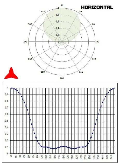 Diagramma Orizzontale Antenna Direzionale 3 elementi DAB 150 300 Mhz Protel
