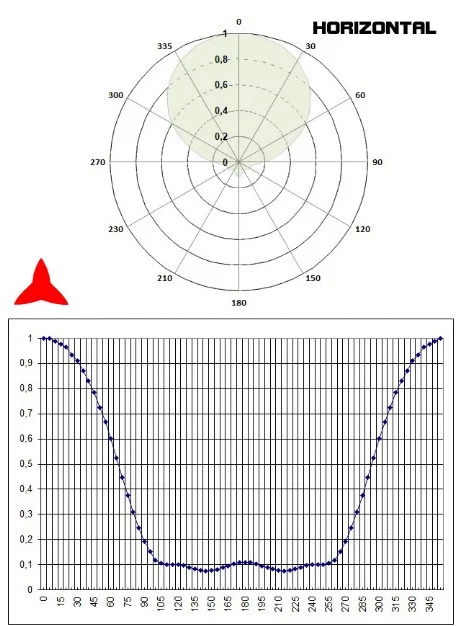 Diagramma Orizzontale Antenna Direzionale 3 elementi 300 600 Mhz Protel