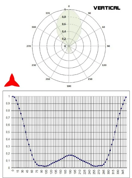 Diagramma verticale Antenna direzionale 3 elementi 300 600MHz PROTEL 