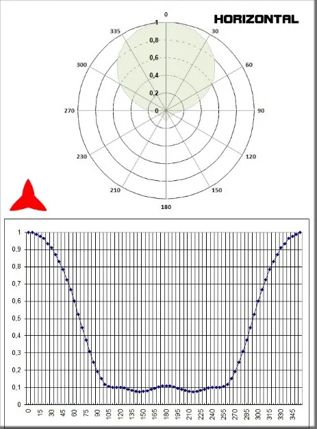 Diagramma Orizzontale Antenna Yagi Direzionale FM 87.5-108Mhz Protel ARYCKM B 37X