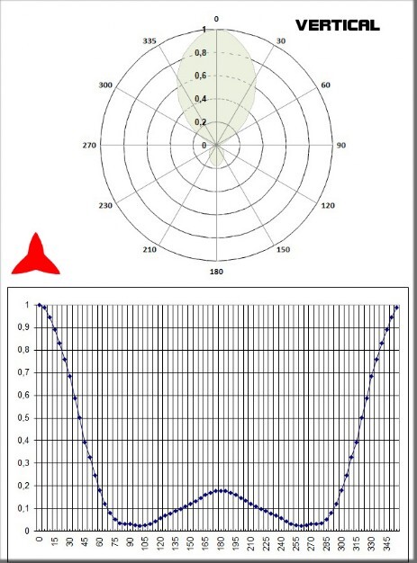 Diagramma verticale Antenna direzionale Yagi FM 3 elementi PROTEL ARYCKM B 37X