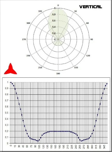 Diagramma verticale Antenna direzionale 4 elementi 108 150MHz PROTEL 