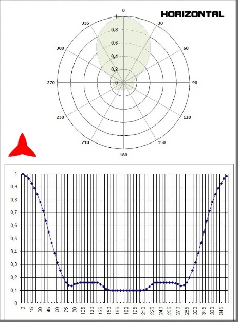Diagramma Orizzontale Antenna Direzionale 4 elementi DAB 150 300MHz Protel