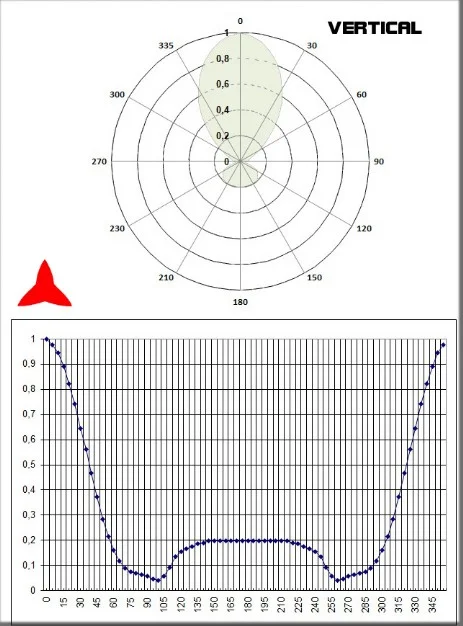 Diagramma verticale Antenna direzionale 4 elementi 150 300MHz PROTEL 