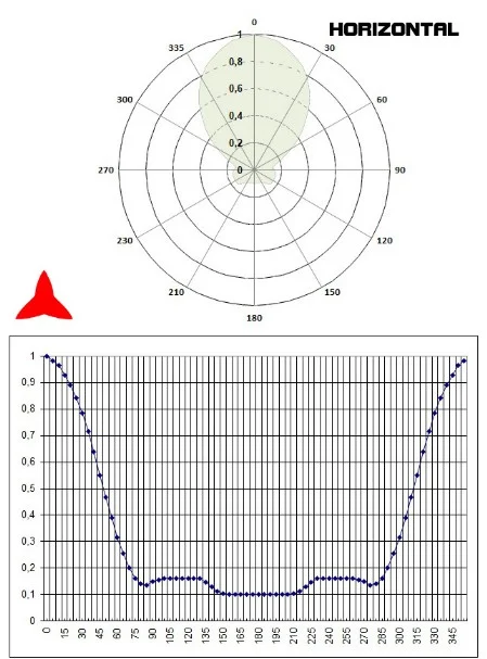 Diagramma Orizzontale Antenna Direzionale 4 elementi 300 600MHz Protel