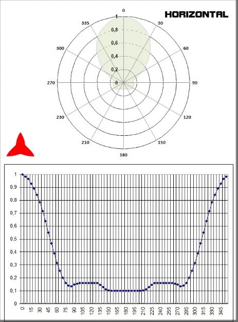 Diagramma Orizzontale Antenna Yagi Direzionale FM 87.5-108Mhz Protel ARYCKM B 48X