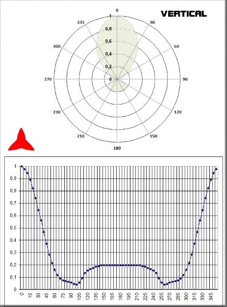 Diagramma verticale Antenna direzionale Yagi FM 4 elementi PROTEL ARYCKM B 48X