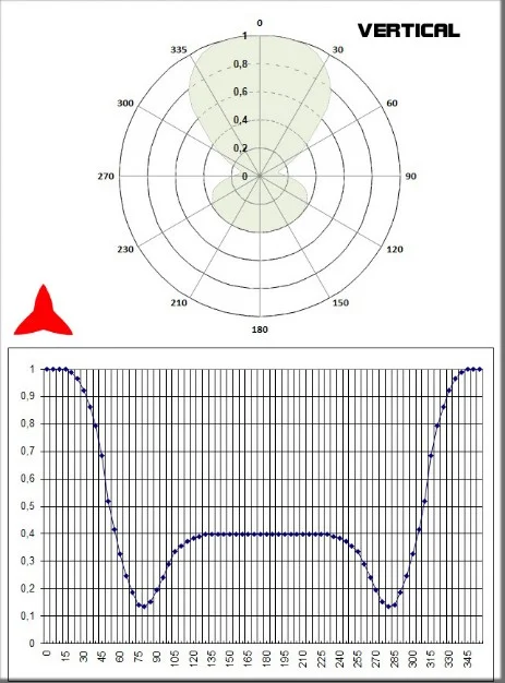Diagramma verticale Antenna dipolo 108 150MHz PROTEL 