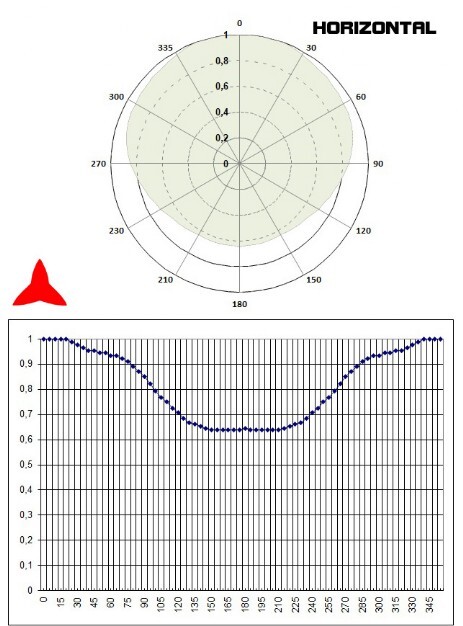 Diagramma Orizzontale Antenna Dipolo DAB 150 300 Mhz Protel