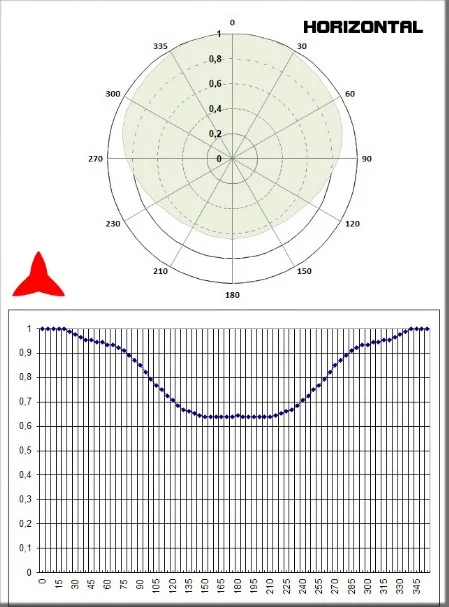Diagramma Orizzontale Antenna Dipolo DAB 150 300 Mhz Protel