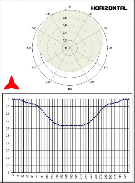 Diagramma Orizzontale Antenna Dipolo 150 300 Mhz Protel