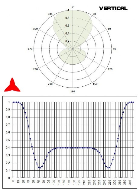 Diagramma verticale Antenna dipolo DAB 150 300MHz PROTEL