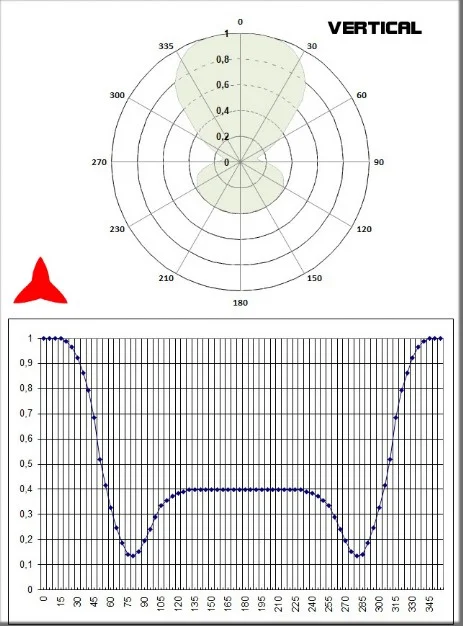 Diagramma verticale Antenna dipolo 150 300MHz PROTEL 