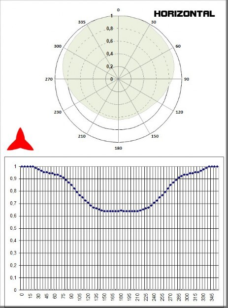 Diagramma Orizzontale Antenna Dipolo 300 600 Mhz Protel