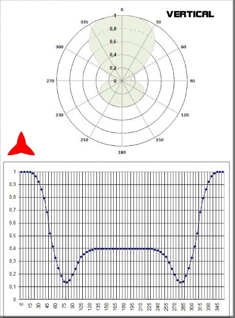 Diagramma verticale Antenna dipolo 300 600MHz PROTEL 